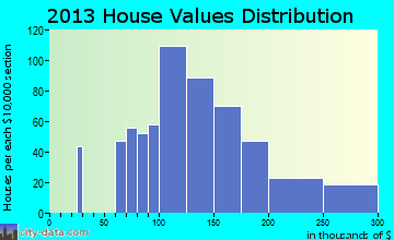 Metamora, IL house values