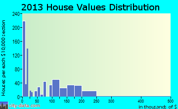 Merrionette Park home values distribution