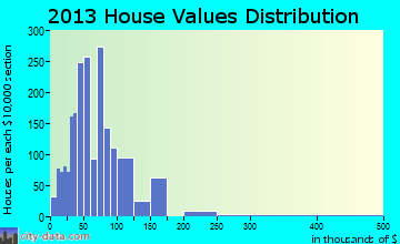 Metropolis home values distribution