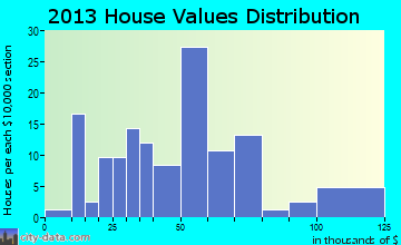 Middletown home values distribution