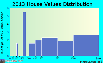 Mettawa home values distribution