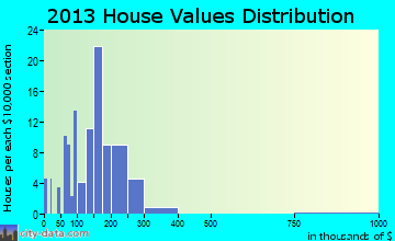 Millington home values distribution