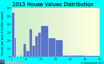 Minier home values distribution