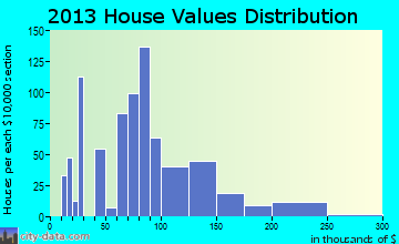 Minonk home values distribution