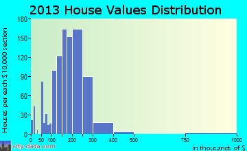 Minooka home values distribution