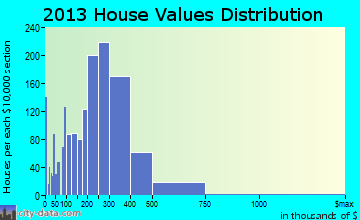 Mokena home values distribution