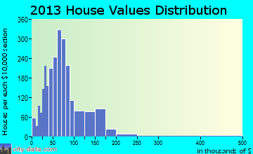 Monmouth home values distribution