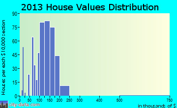 Momence home values distribution