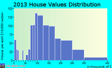 Monticello home values distribution