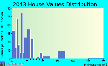 Sprott home values distribution