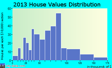 Morrisonville home values distribution