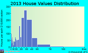 Morton Grove home values distribution