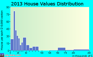 Mound City home values distribution