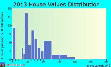 Mount Clare home values distribution