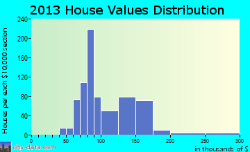 Mount Morris home values distribution