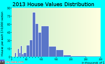 Mount Pulaski home values distribution