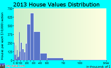 Mount Prospect home values distribution