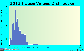 Moweaqua home values distribution
