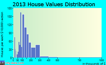 Mount Zion home values distribution