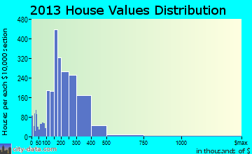 Mundelein home values distribution