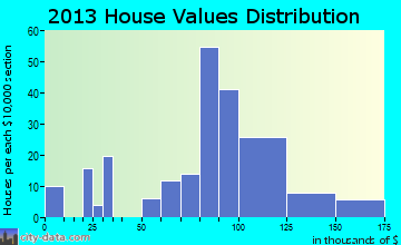 Naplate home values distribution