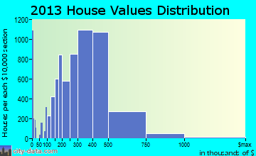 Naperville home values distribution