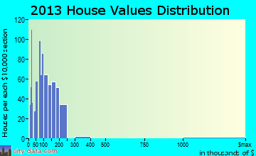 New Baden home values distribution