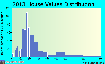 New Athens home values distribution
