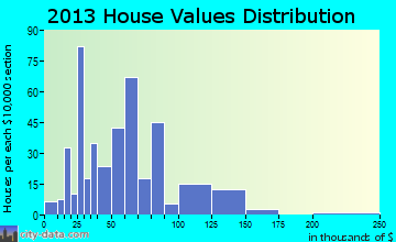New Boston home values distribution