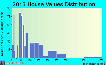 Butler home values distribution