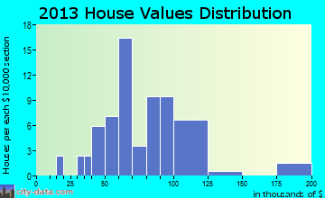 New Holland home values distribution