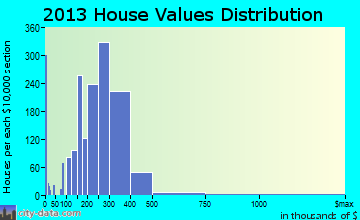 New Lenox home values distribution
