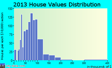 Newton home values distribution
