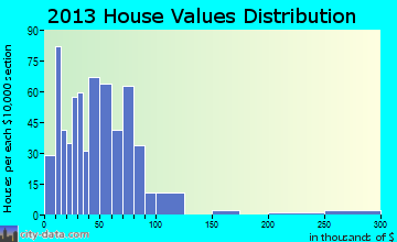 Norris City home values distribution