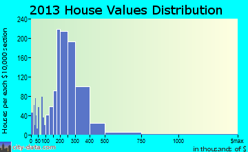 Norridge home values distribution