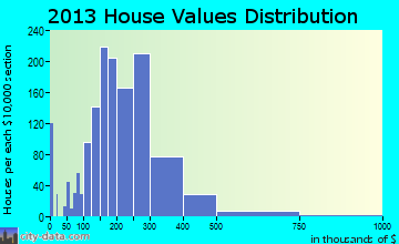 North Aurora home values distribution