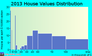 North Barrington home values distribution