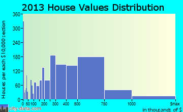Northbrook home values distribution