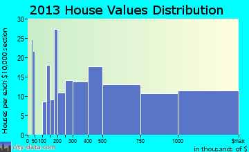Northfield home values distribution