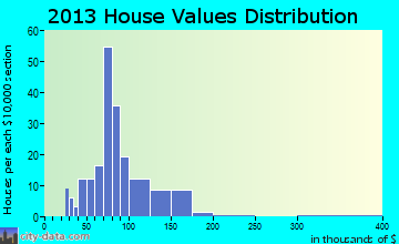 Norwood, IL house values