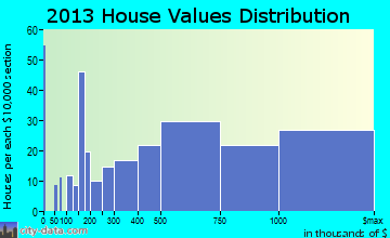 Oak Brook home values distribution