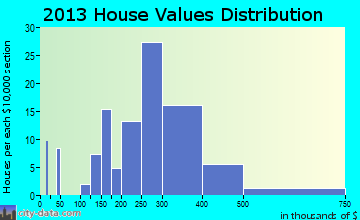 Oakbrook Terrace home values distribution