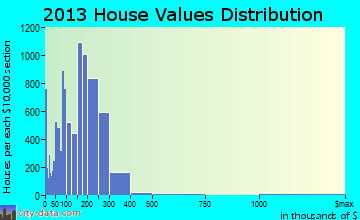 Oak Lawn home values distribution