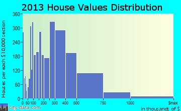 Oak Park home values distribution