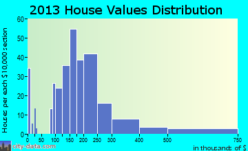 Oakwood Hills home values distribution