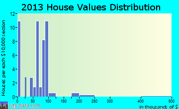 Oconee home values distribution