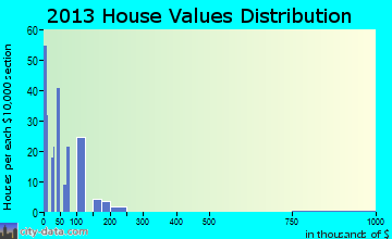 Belmont home values distribution