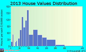 Oglesby home values distribution