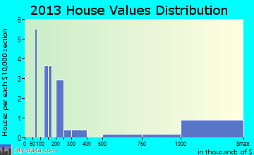 Old Mill Creek home values distribution