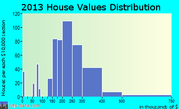 Olympia Fields home values distribution